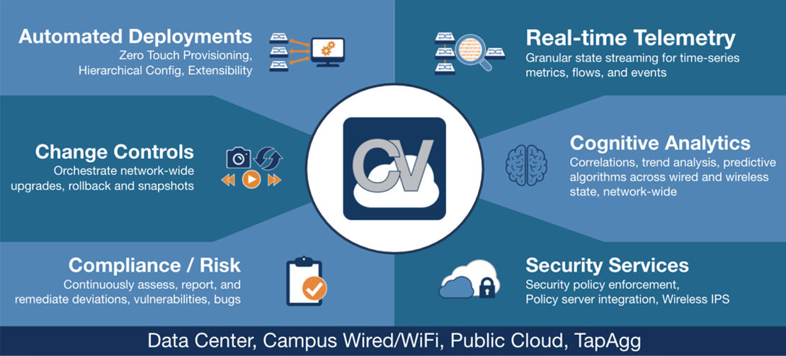 Arista Cloudvision Benefits